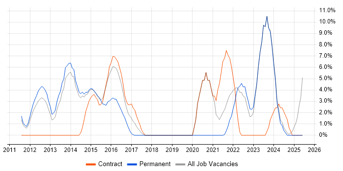Job vacancy trend for Technology Roadmap in Harrow
