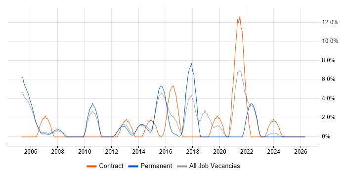 Test Scripting job vacancy trend in Harrow