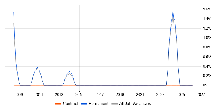 Ubuntu job vacancy trend in Harrow