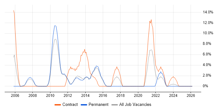 User Acceptance Testing job vacancy trend in Harrow