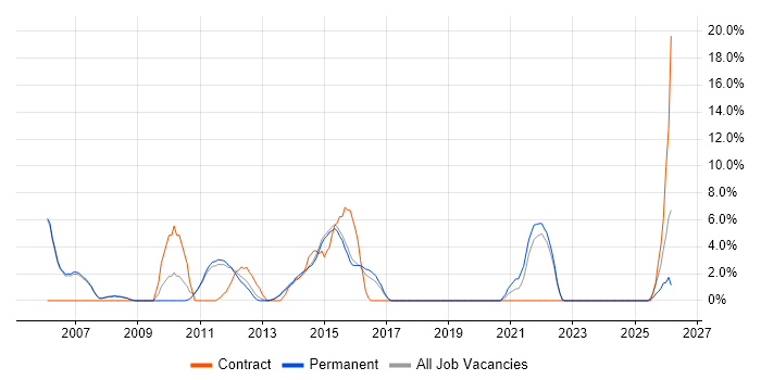 Validation job vacancy trend in Harrow