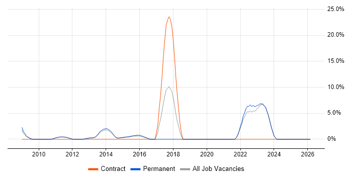Virtual Team job vacancy trend in Harrow