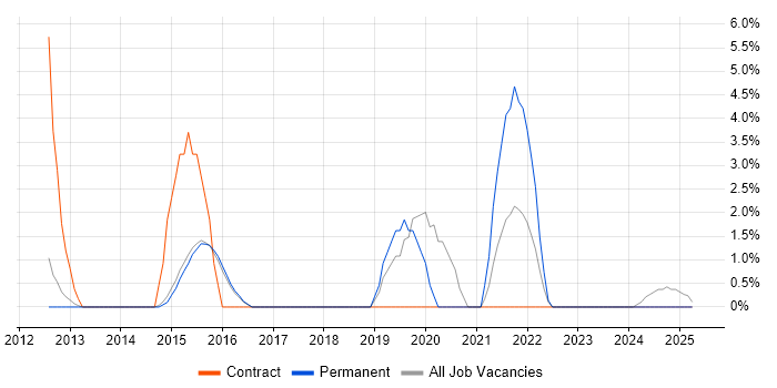 Job vacancy trend for Visualisation in Harrow