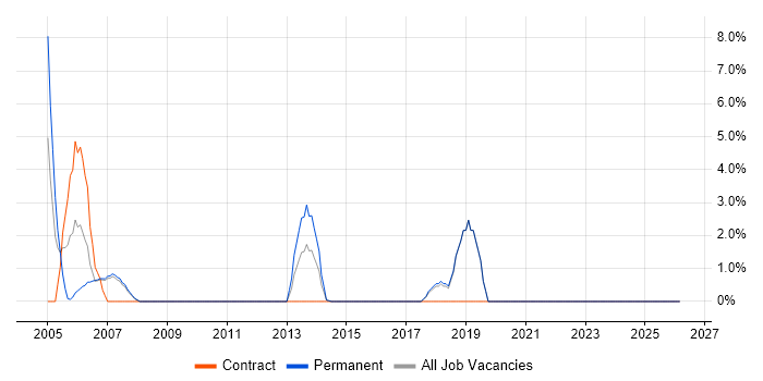 VLAN job vacancy trend in Harrow