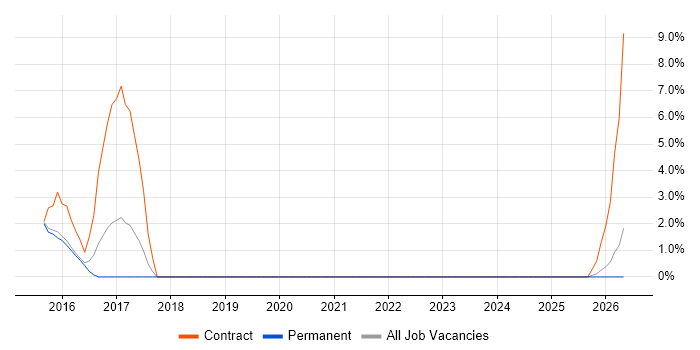 Vulnerability Management job vacancy trend in Harrow