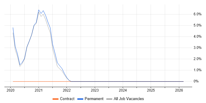 Windows Server 2019 job vacancy trend in Harrow
