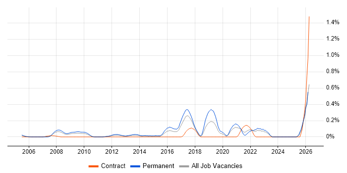 Head of Engineering job vacancy trend in West London