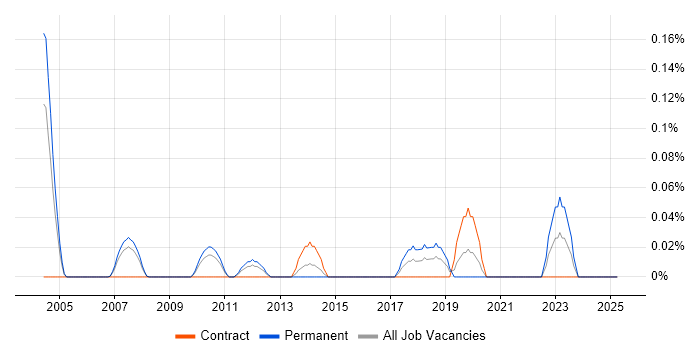 Job vacancy trend for Head of Finance in West London Job vacancy trend for Head of Finance in West London