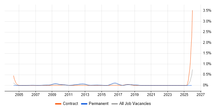 Head of Marketing job vacancy trend in West London