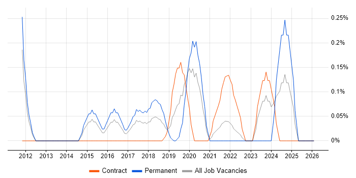 Health Technology job vacancy trend in West London