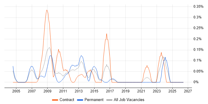 HFM job vacancy trend in West London
