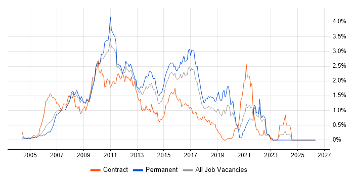 Hibernate job vacancy trend in West London