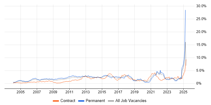 Job vacancy trend for High Availability in West London Job vacancy trend for High Availability in West London