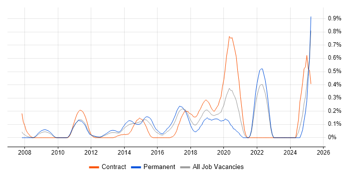 Job vacancy trend for High-Fidelity Prototypes in West London Job vacancy trend for High-Fidelity Prototypes in West London