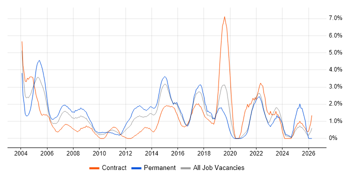 2nd Line Support job vacancy trend in Hillingdon