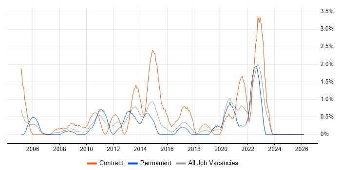Acceptance Criteria job vacancy trend in Hillingdon