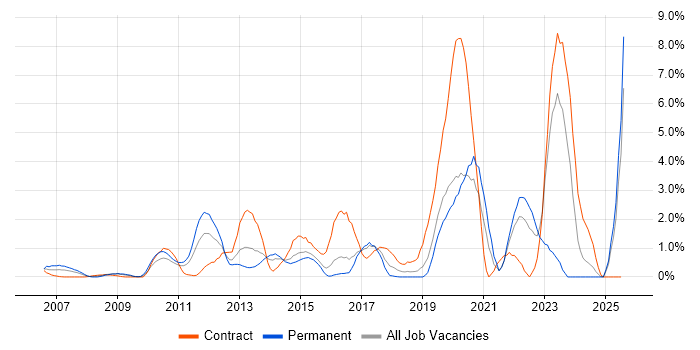 Job vacancy trend for Accessibility in Hillingdon Job vacancy trend for Accessibility in Hillingdon