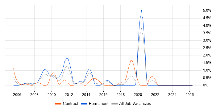 Accounts Payable job vacancy trend in Hillingdon