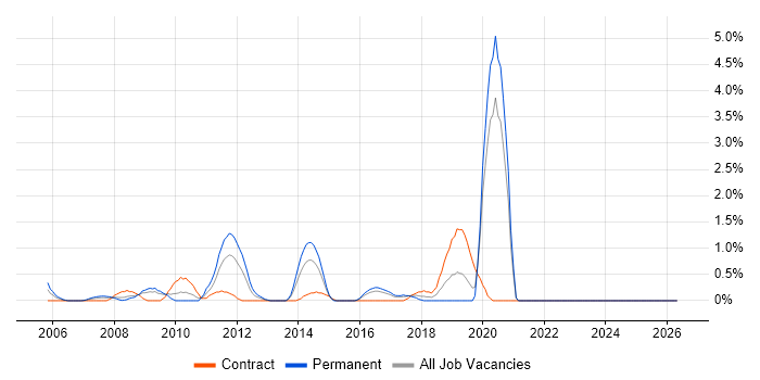 Accounts Receivable job vacancy trend in Hillingdon