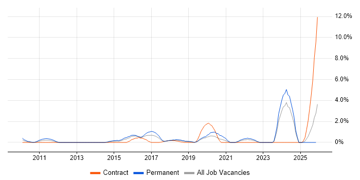 Actionable Insight job vacancy trend in Hillingdon