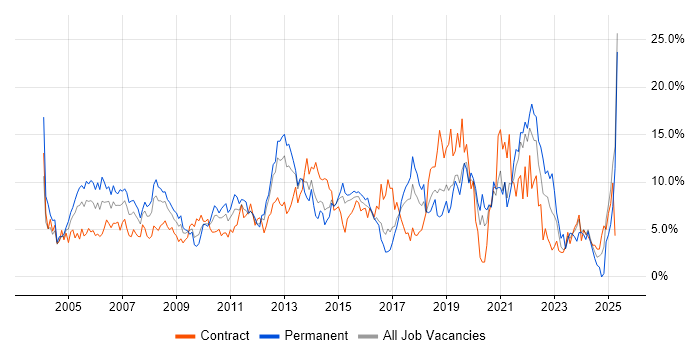 Job vacancy trend for Active Directory in Hillingdon Job vacancy trend for Active Directory in Hillingdon