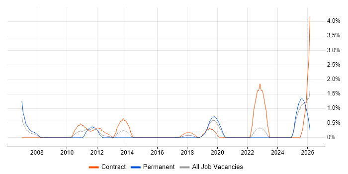 Adobe Creative Suite job vacancy trend in Hillingdon