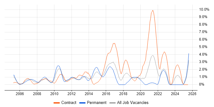 Job vacancy trend for Adobe in Hillingdon Job vacancy trend for Adobe in Hillingdon