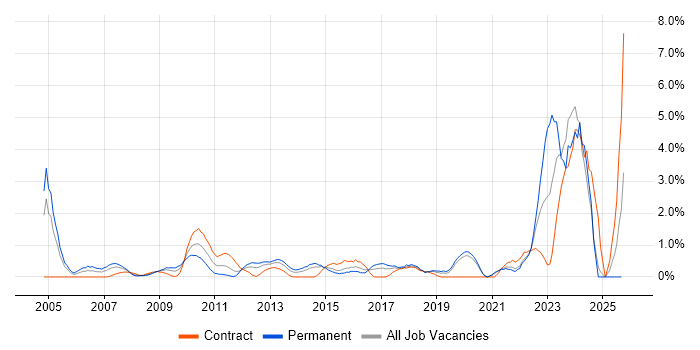 Advertising job vacancy trend in Hillingdon Advertising job vacancy trend in Hillingdon