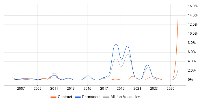 Algorithms job vacancy trend in Hillingdon