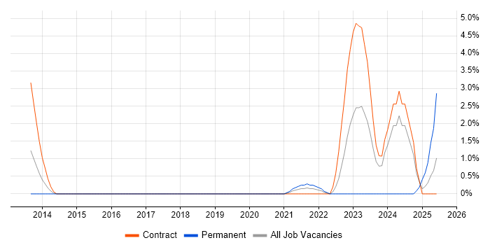 Job vacancy trend for Amazon CloudWatch in Hillingdon Job vacancy trend for Amazon CloudWatch in Hillingdon
