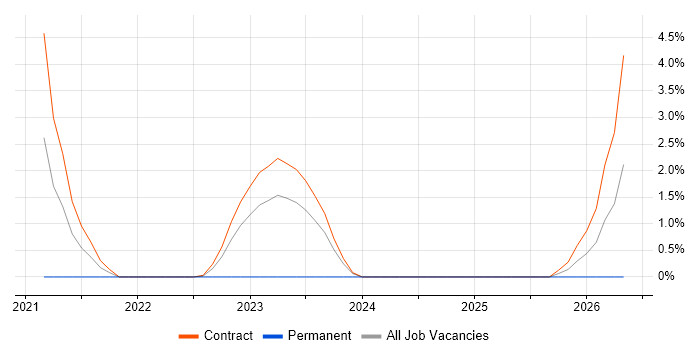 Amazon ECS job vacancy trend in Hillingdon
