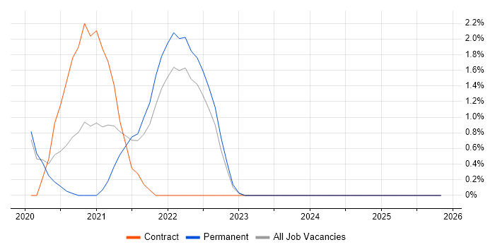 Amazon EKS job vacancy trend in Hillingdon