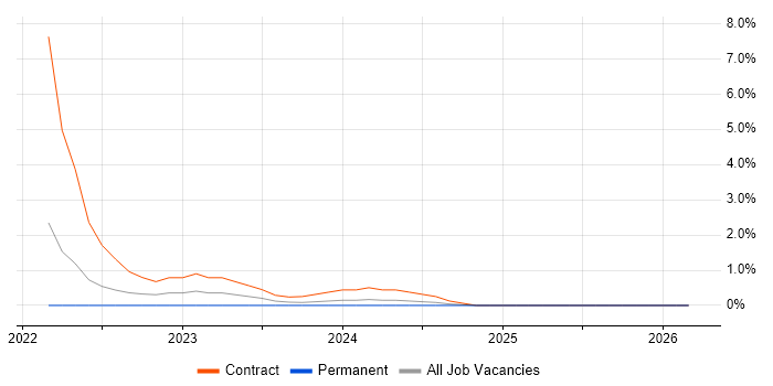 Amazon EMR job vacancy trend in Hillingdon