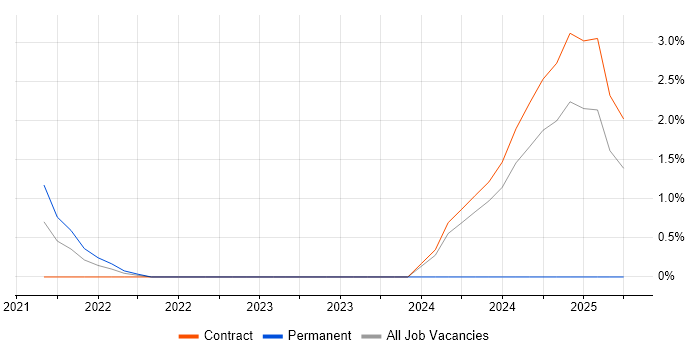 Job vacancy trend for Amazon GuardDuty in Hillingdon Job vacancy trend for Amazon GuardDuty in Hillingdon