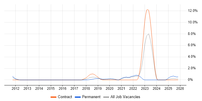 Amazon RDS job vacancy trend in Hillingdon