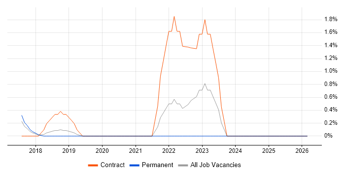 Amazon Redshift job vacancy trend in Hillingdon