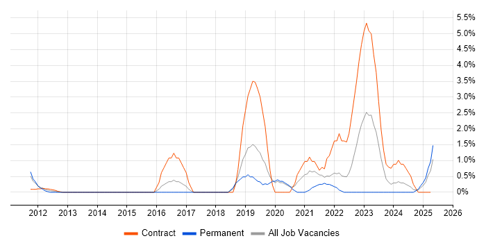 Job vacancy trend for Amazon S3 in Hillingdon