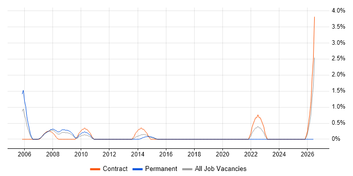 Analytical Modelling job vacancy trend in Hillingdon
