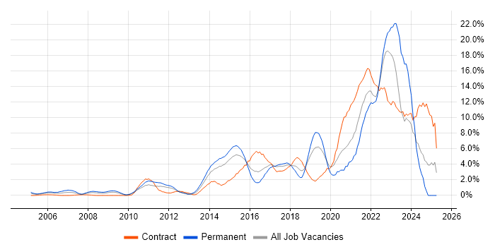 Job vacancy trend for Analytics in Hillingdon