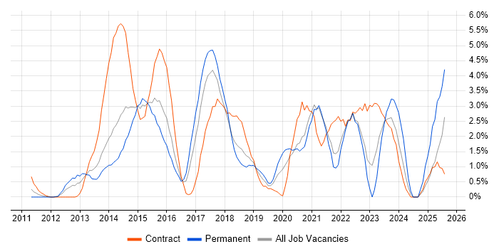 Job vacancy trend for Android in Hillingdon Job vacancy trend for Android in Hillingdon