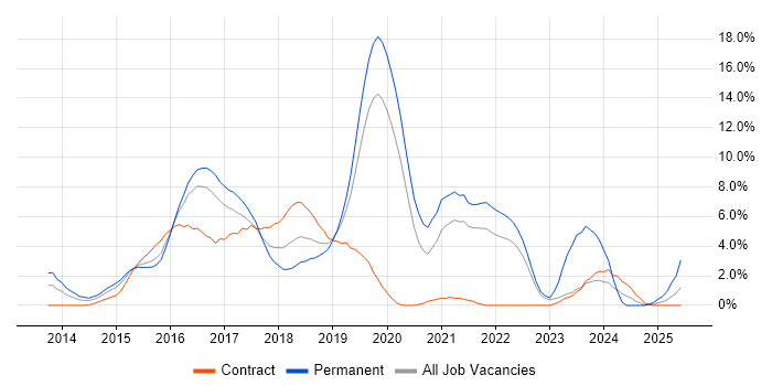 Job vacancy trend for AngularJS in Hillingdon Job vacancy trend for AngularJS in Hillingdon