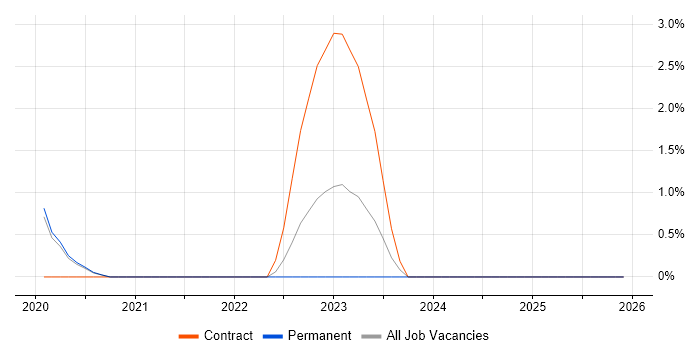 Apache Airflow job vacancy trend in Hillingdon