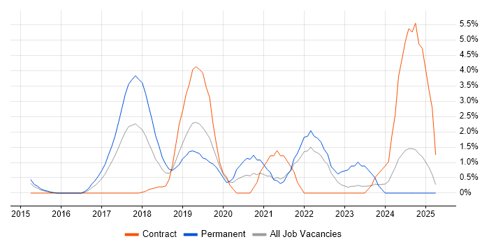 Job vacancy trend for Apache Spark in Hillingdon Job vacancy trend for Apache Spark in Hillingdon