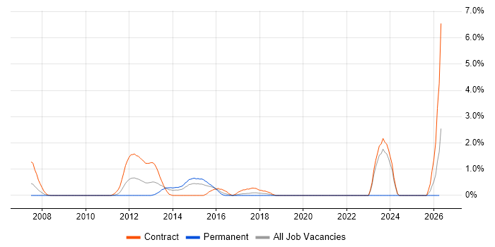 APMP job vacancy trend in Hillingdon