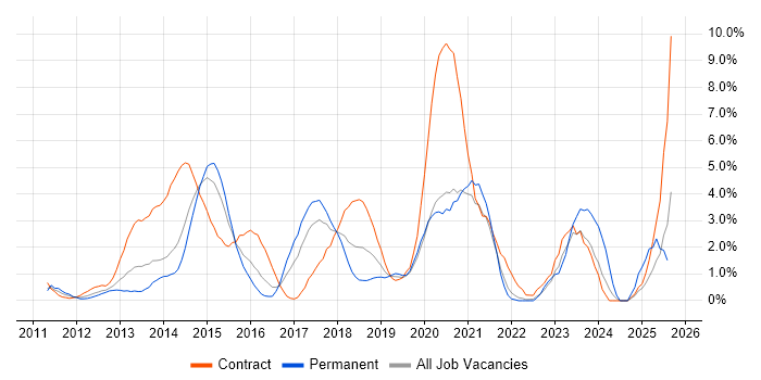 Job vacancy trend for Apple iOS in Hillingdon Job vacancy trend for Apple iOS in Hillingdon