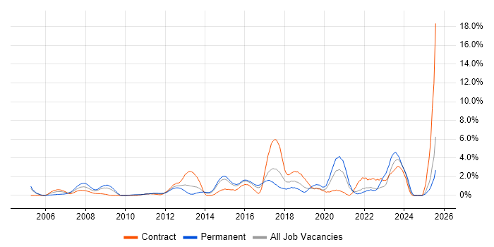 Job vacancy trend for Apple in Hillingdon Job vacancy trend for Apple in Hillingdon
