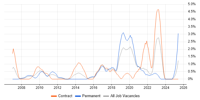 Job vacancy trend for Application Security in Hillingdon Job vacancy trend for Application Security in Hillingdon