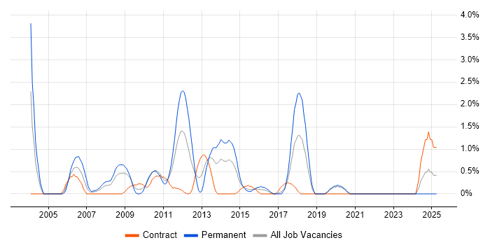 Job vacancy trend for Applications Consultant in Hillingdon Job vacancy trend for Applications Consultant in Hillingdon