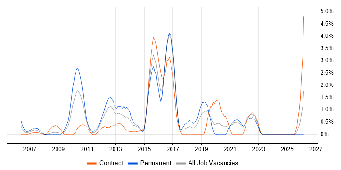 Architectural Design job vacancy trend in Hillingdon