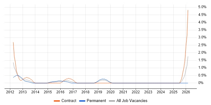 Architecture Governance job vacancy trend in Hillingdon